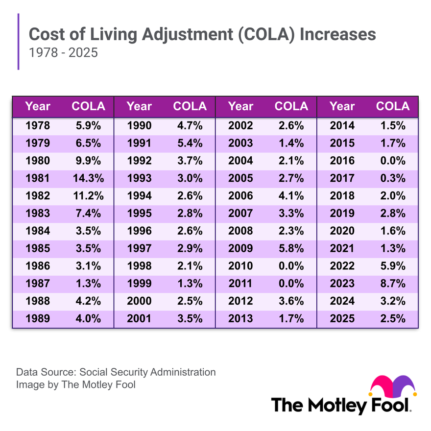 History of Social Security COLAs The Motley Fool