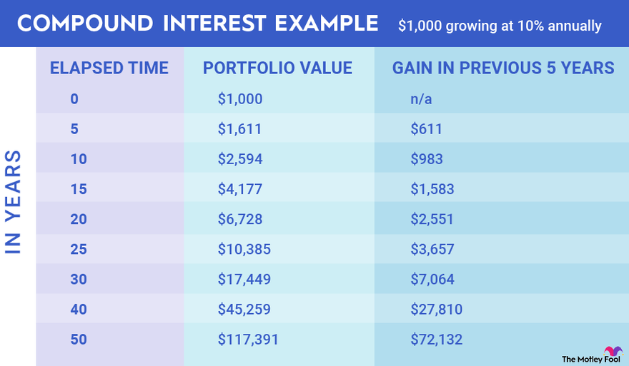 An example of how interest compounds on a $1,000 investment growing at 10% annually.