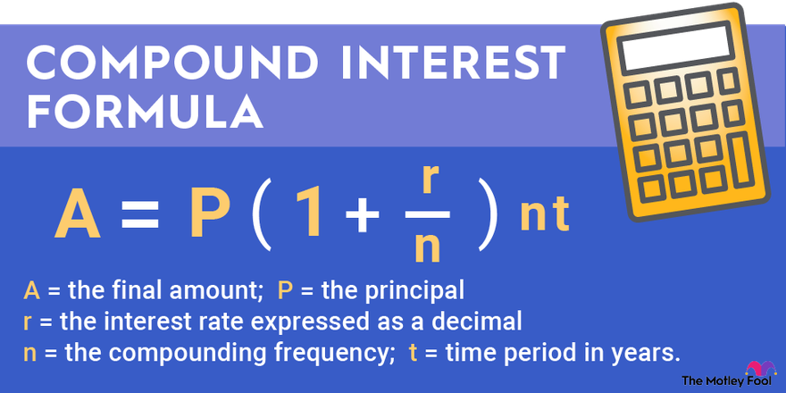 A graphic showing and explaining the formula used to calculate compound interest.