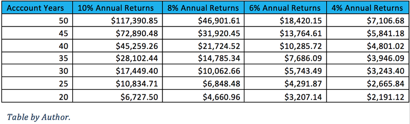 Compounded annual returns by percentage.