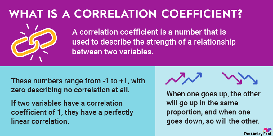 An infographic defining and explaining the term "correlation coefficient."