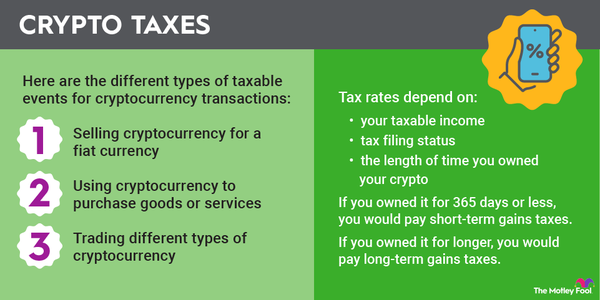 An infographic explaining how cryptocurrency is taxed depending on a variety of factors.
