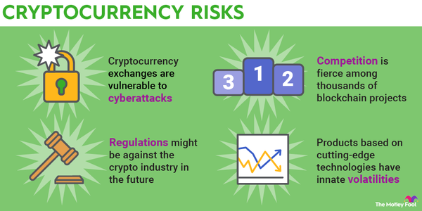 An infographic outlining risks of cryptocurrency, including cyberattacks, regulations, competition and volatilities.