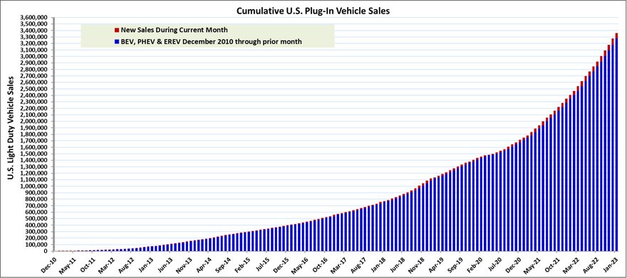 cumulative plug-in vehicle sales