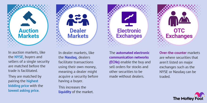 A infographic explaining different stock exchanges: auction markets, dealer markets, electronic exchanges and OTC exchanges.