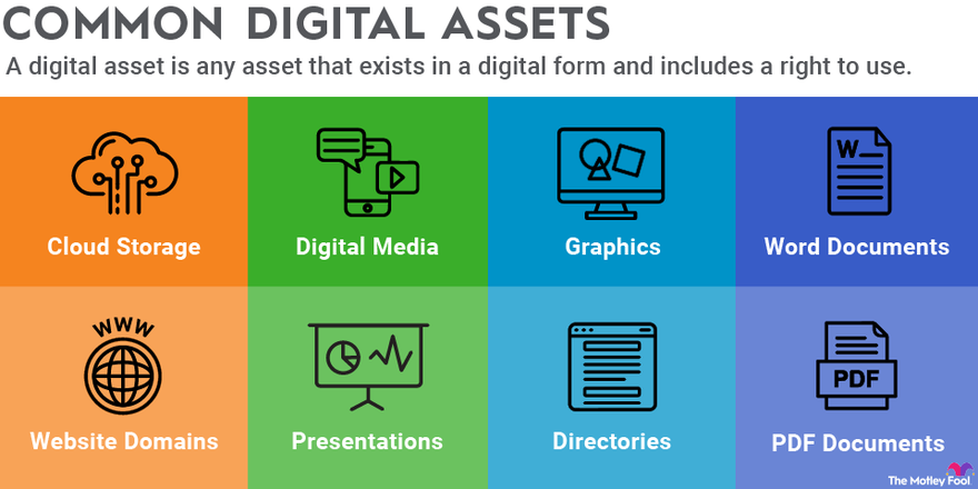 An infographic defining digital assets and showing common examples of them, including cloud storage and presentations.