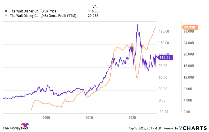 DIS profits vs stock price