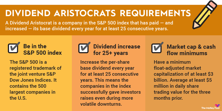 An infographic explaining the criteria required to become a dividend aristocrat.