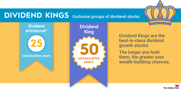 Dividend Aristocrats versus Dividend Kings comes down to 25 years versus 50 years of increased dividend payments to investors.