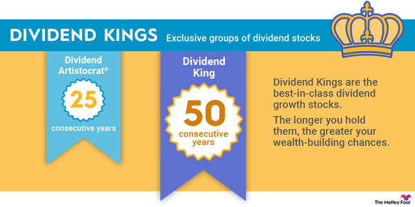 Dividend Kings of 2023