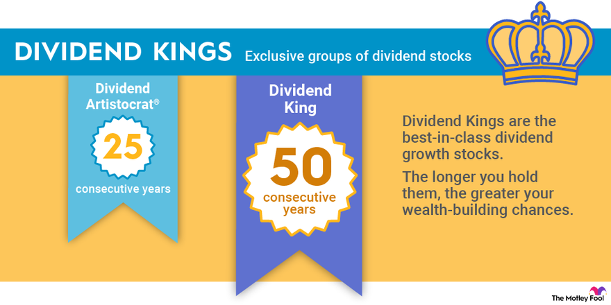 Dividend aristocrats vs dividend kings is a matter of 25 years versus 50 years of increased dividend payments to investors.