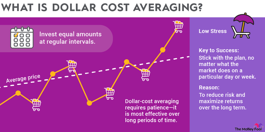 A visualization showing how dollar-cost averaging works.
