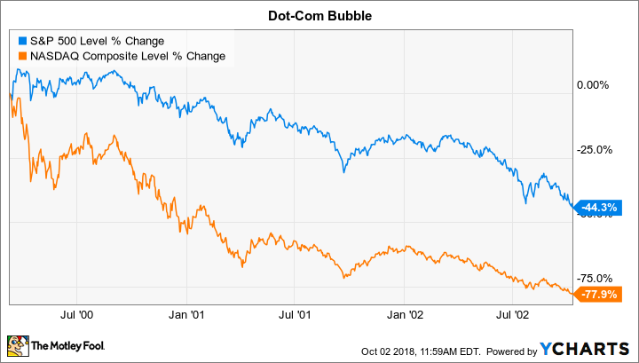 Dot com bubble chart