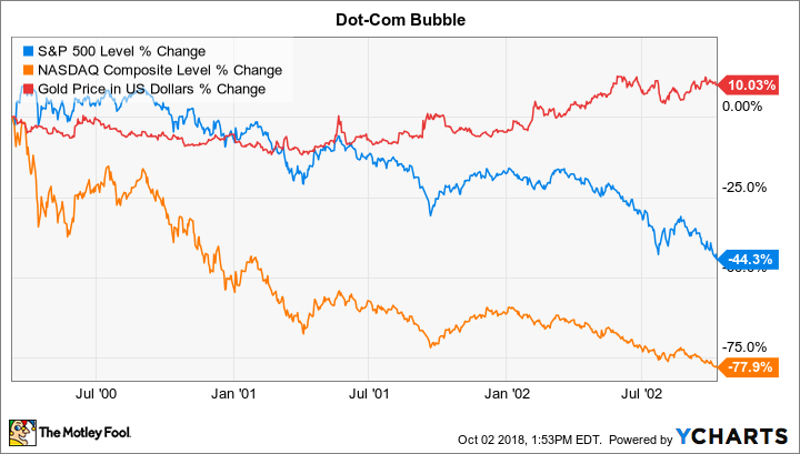 Dot com bubble plus gold chart