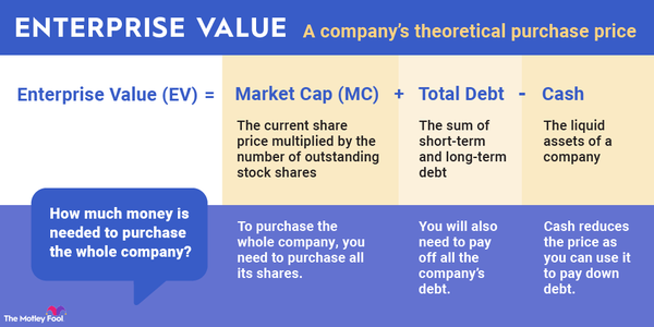 An infographic explaining the enterprise value formula: Enterprise value equals market cap + total debt minus cash.