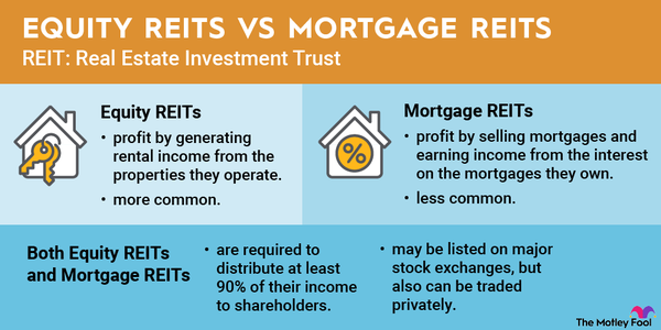 An infographic explaining the similarities and differences between equity REITs and mortgage REITs.