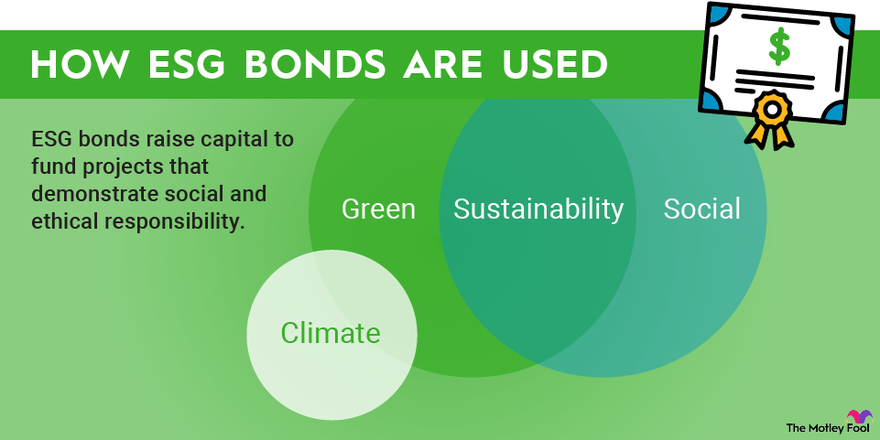 A graphic explaining how ESG bonds are used for socially and ethically responsible projects.