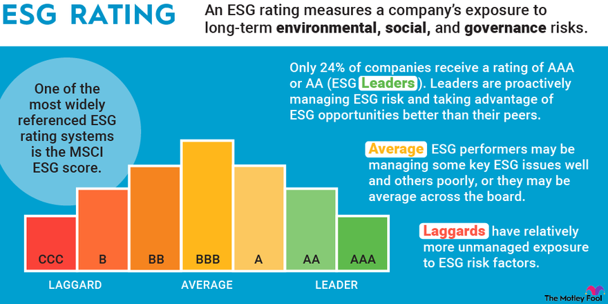 An ESG rating measures a company's exposure to long-term environmental, social, and governance risks.