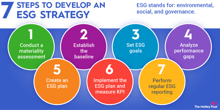 An infographic listing the 7 steps to develop an ESG strategy.