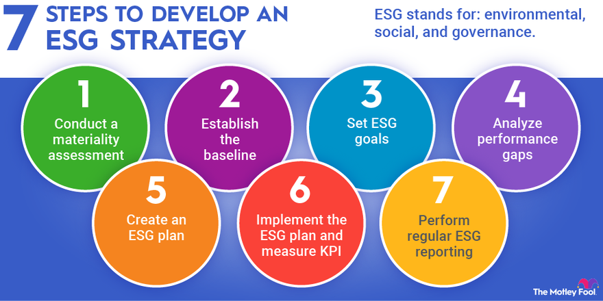 How to Develop an ESG Strategy