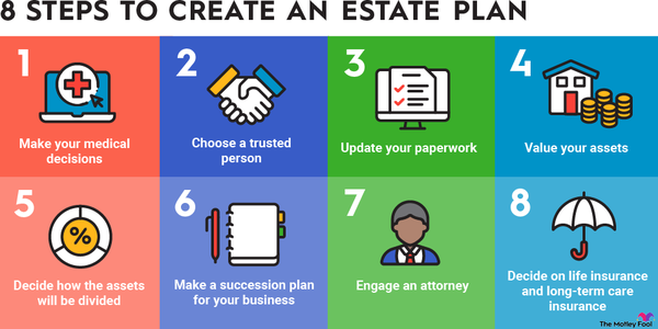 An infographic outlining eight steps to create an estate plan.