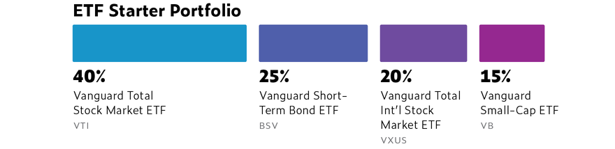 A bar chart with ETF allocations, 40% VTI, 25% BSV, 20% VXUS, 15% VB