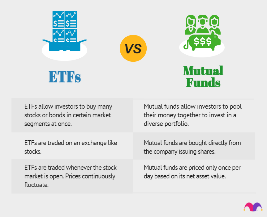 ETFs vs mutual funds: ETFs allow investors to buy many stocks or bonds, are traded on an exchange, and traded whenever the stocks market is open. Mutual funds allow investors to pool money together, are bought directly from the company, and priced daily.
