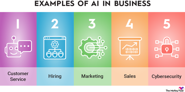 An infographic showing four examples of how artificial intelligence could be used in business.