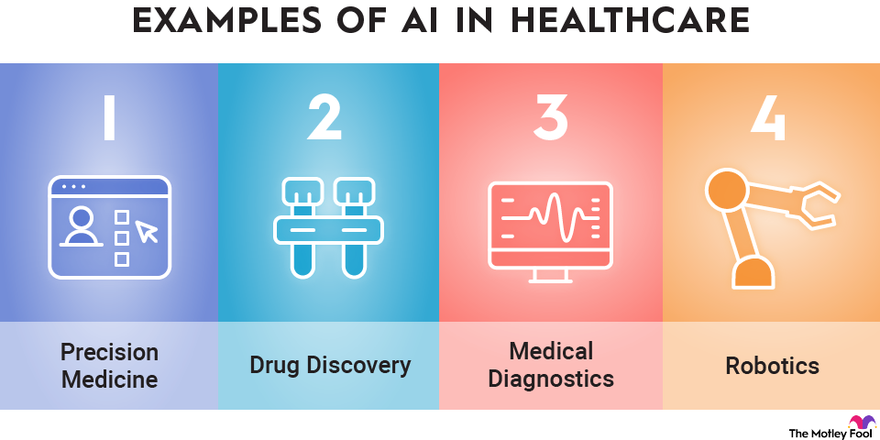 An infographic showing four examples of how artificial intelligence could be used in the healthcare industry.