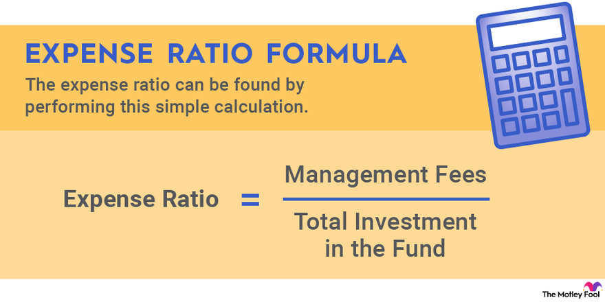 A graphic explaining the expense ratio formula: Expense ratio equals management fees divided by total investment in the fund.