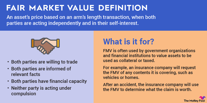An infographic explaining the definition of fair market value and its real-world uses.