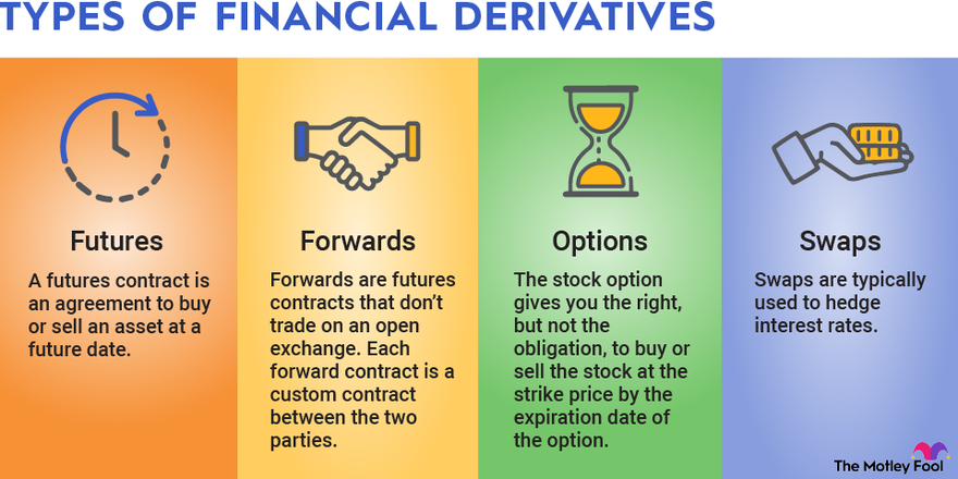 An infographic defining the four types of financial derivatives: futures, forwards, options and swaps.
