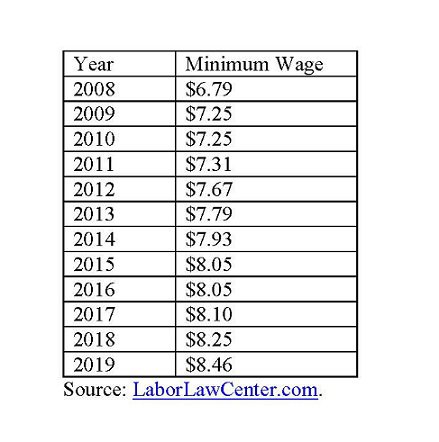 florida minimum wage chart