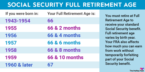 A table of Social Security Full Retirement Age by birth years.