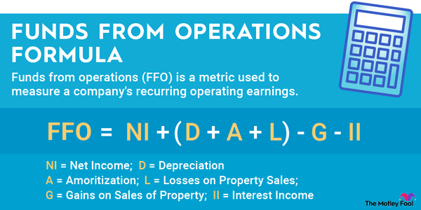 An infographic defining funds from operations and explaining the formula used to calculate FFO.