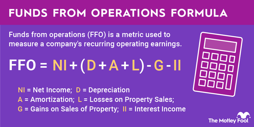 Infographic demonstrating the formula for funds from operations (FFO)