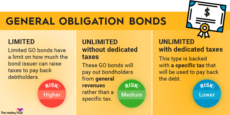 An infographic explaining the types of general obligation bonds and their differences.