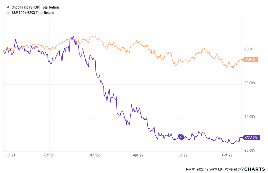 Chart showing Shopify stock performance against S&P 500 around the time of Shopify's stock split.