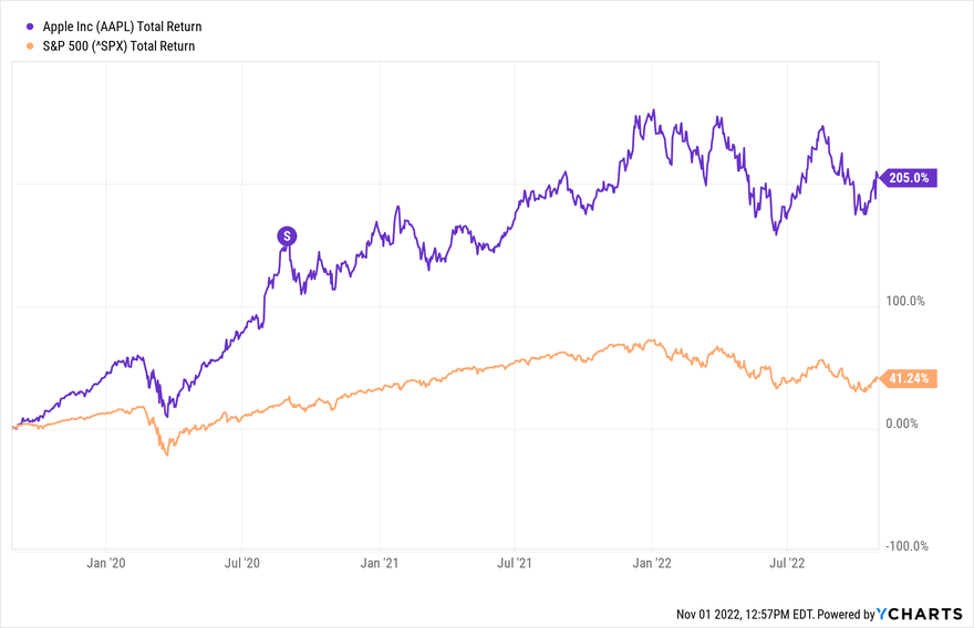 Chart showing Apple stock performance against S&P 500 around the time of Apple's stock split.