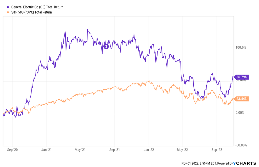 Chart showing GE stock performance against S&P 500 around the time of GE's reverse stock split.
