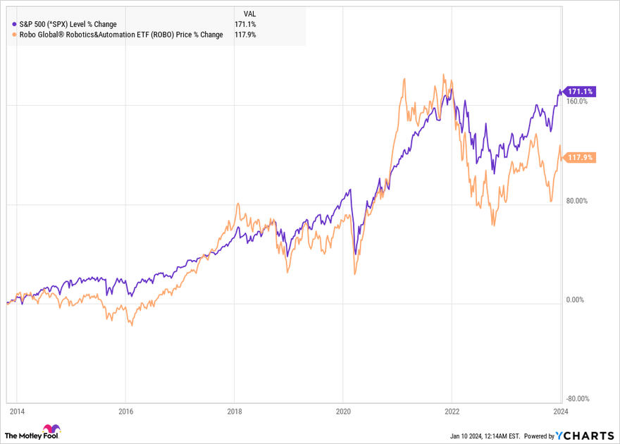 Chart: ROBO ETF versus the S&P 500.