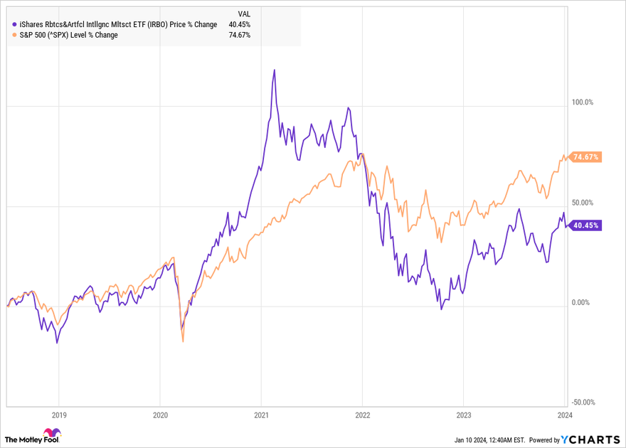 Chart showing iShares Robotics and Artificial Intelligence ETF versus the S&P 500.