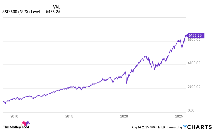 ^SPX Chart