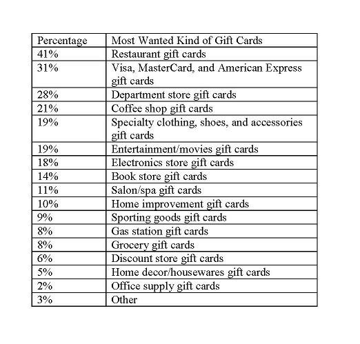 List of gift cards purchased by percentage.