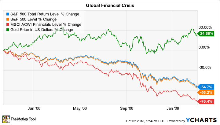 Global financial crisis plus gold chart.