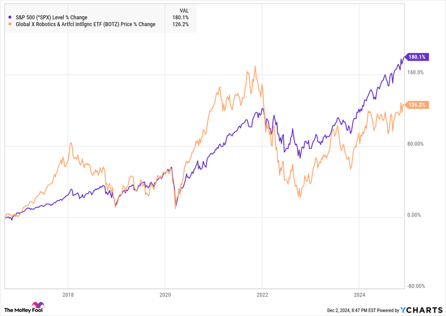 The Botz ETF has historically underperformed the S&P 500.