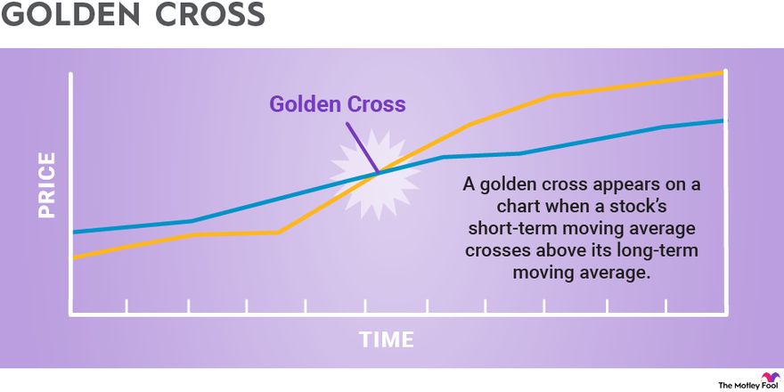 A chart showing the golden cross, when a stock's short-term moving average crosses above its long-term moving average.