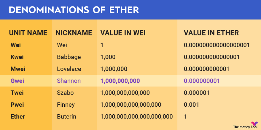 A table showing the denominations of ether.
