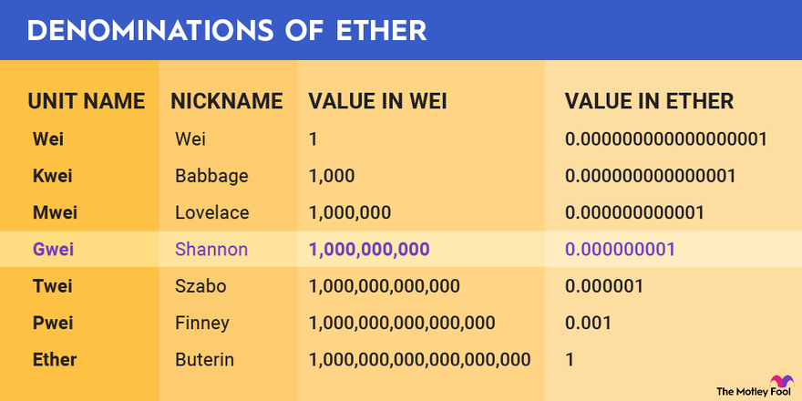 what does gwei mean in crypto