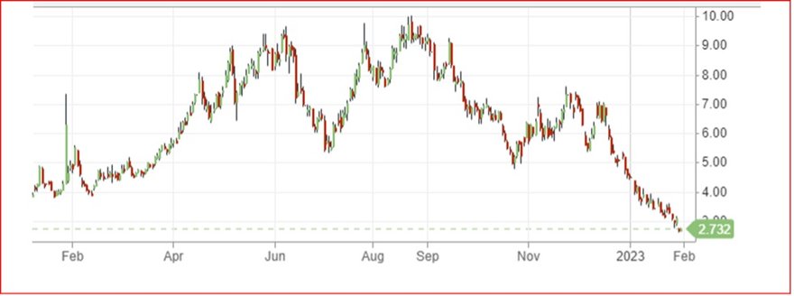 A chart showing natural gas prices from February 2022-23, depicting a head and shoulders pattern.
